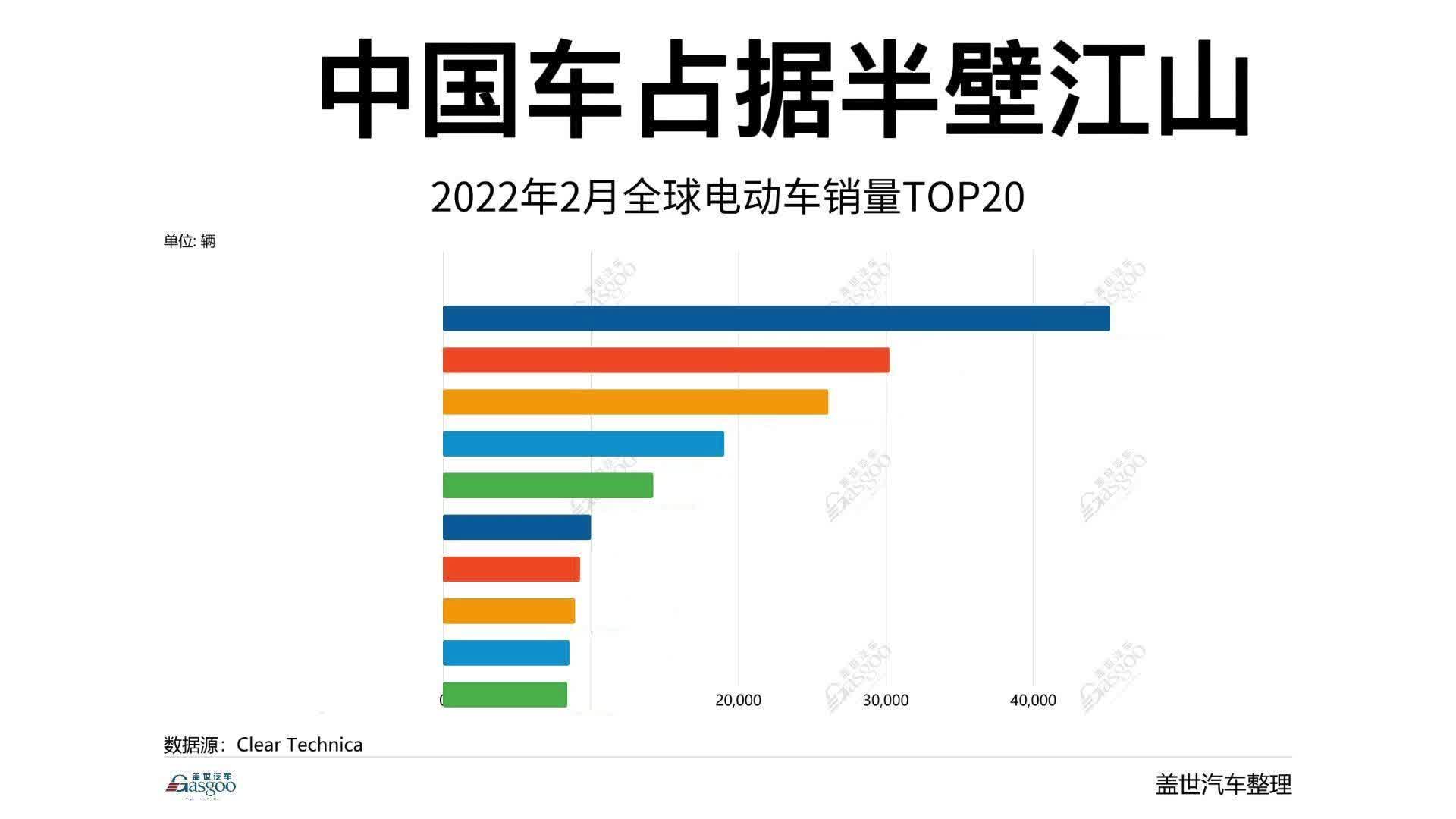 2022年2月全球電動車銷量top20